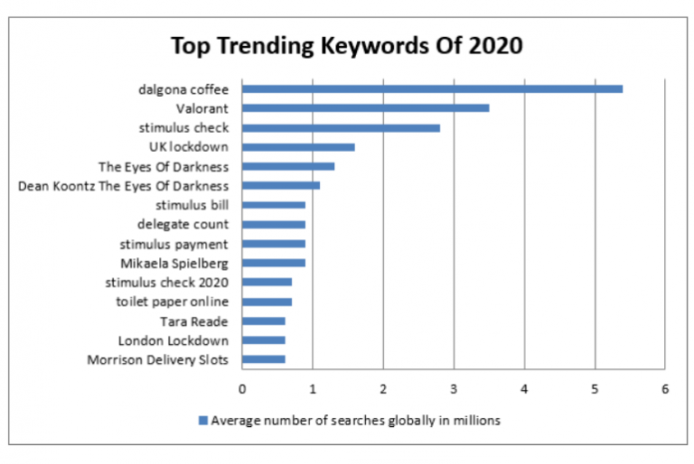 Top 10 Most Trending Keywords in 2020 What They Mean For an SEO Expert Adonwebs
